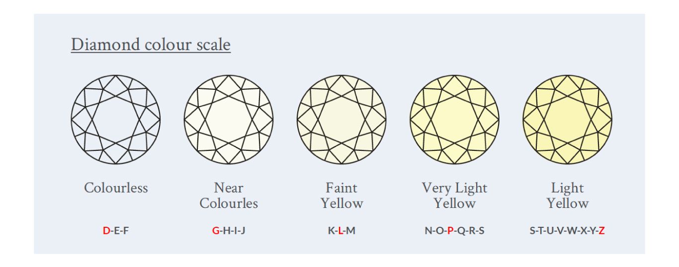 Diamond Colour Scale